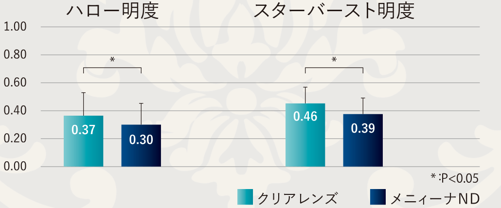 ハロー明度・スターバースト明度の比較グラフ。ハロー明度はクリアレンズ0.37に対しメニィーナND0.30、スターバースト明度はクリアレンズ0.46に対しメニィーナND0.39（*:P<0.05）